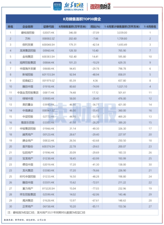 图3：2022年8月销售面积TOP30房企