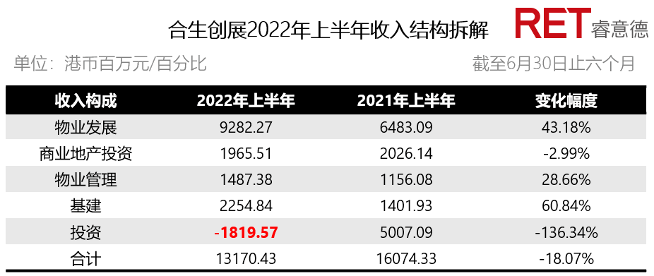 半年收租225亿元，万达商业管理还是收租王