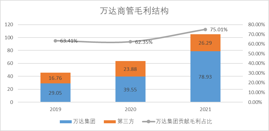 　　图：万达商管毛利结构（单位：亿元），来源：招股说明书