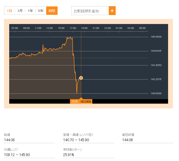 日元汇率今日下午跳涨，彭博社截图
