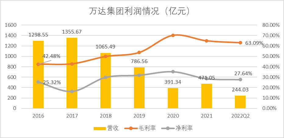 　　图：万达集团利润情况，来源：大连万达企业年报