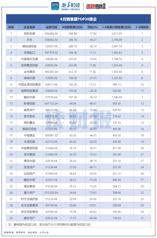 图2：2022年8月销售额TOP30房企