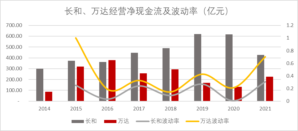 　　（图：长和、万达经营现金流及波动率