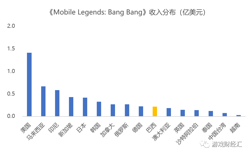 　　数据来源：data.ai；游戏财经汇制图