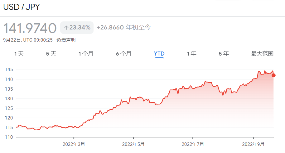 伴随着美元加息，日元汇率年内一路大跌  谷歌财经截图