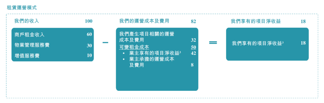 　　图：万达商管业务模式介绍，来源：招股说明书