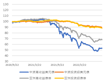 图2. 中资房地产、城投板块美元债指数走势（基准=100）