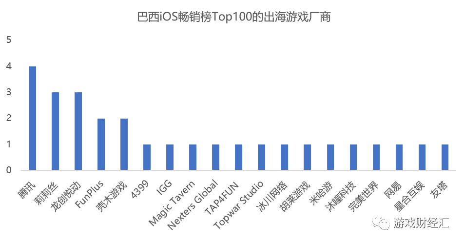 　　注：排名按照2022年9月19日巴西iOS畅销榜数据来源：iOS；游戏财经汇制图