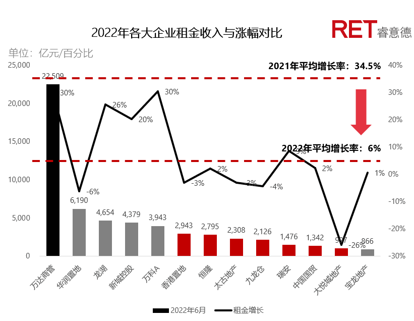 半年收租225亿元，万达商业管理还是收租王