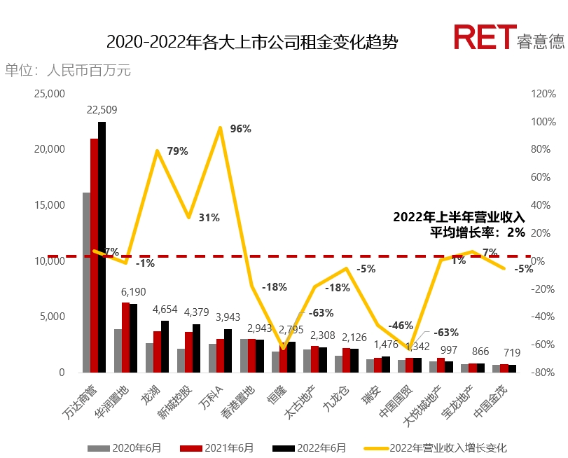 半年收租225亿元，万达商业管理还是收租王