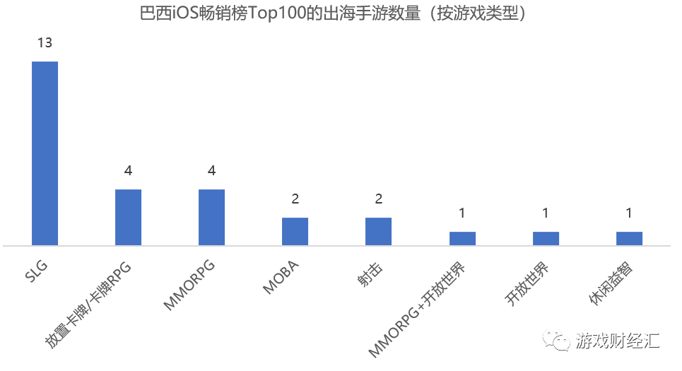 　　注：排名按照2022年9月19日巴西iOS畅销榜数据来源：iOS；游戏财经汇制图