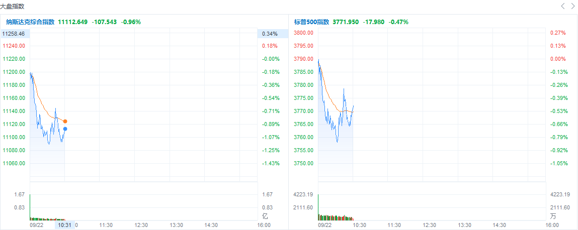 美股继续下挫，美债10年收益率飙升14基点！美联储加息阴影挥之不去