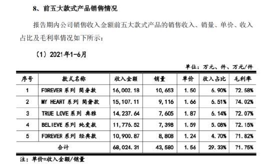 DR钻戒成本4千元卖1.5万,“一生定一枚”记录被曝800元就可消除休闲区蓝鸢梦想 - Www.slyday.coM DR钻戒成本4千元卖1.5万,“一生定一枚”记录被曝800元就可消除休闲区蓝鸢梦想 - Www.slyday.coM