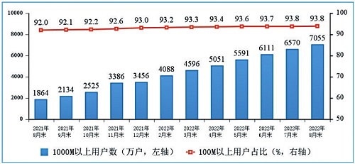 图：100M速率以上、1000M速率以上的固定互联网宽带接入用户情况