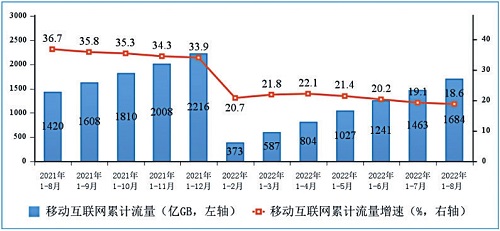 图：移动互联网累计接入流量及增速情况