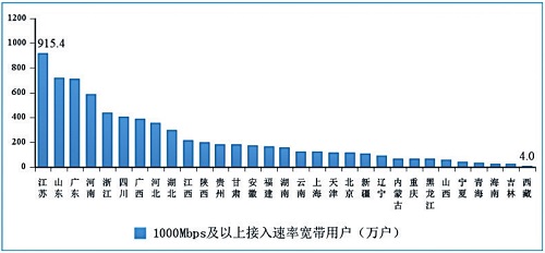 图：2022年8月1000Mbps及以上接入速率的宽带接入用户各省份情况