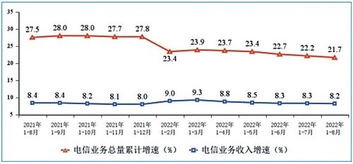 图：电信业务收入和电信业务总量累计增速