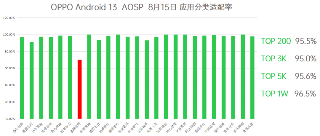 OPPO：ColorOS的Android 13应用适配率已超96%