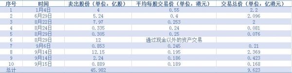 黄光裕夫妇减持动作 经济观察网制图