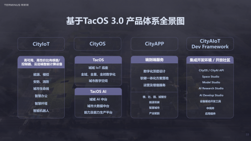 　　特斯联TacOS 3.0产品体系全景图
