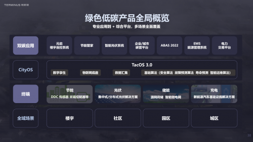 　　特斯联绿色低碳产品布局概览
