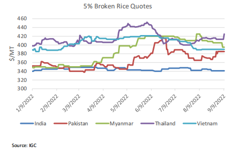 在禁止出口前，印度碎米在全球大米出口国中具备价格优势