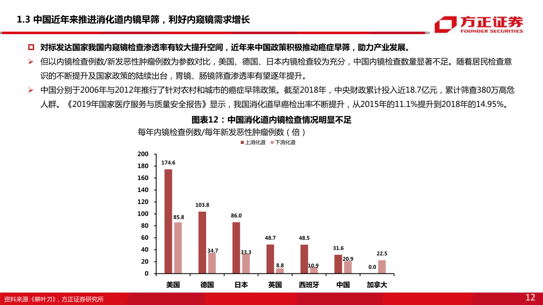 内窥镜市场怎么样【方正医药】内窥镜行业专题系列一：内窥镜下的微创手术大势所趋，企业竞相发力布局黄金赛道_https://www.jmylbn.com_新闻资讯_第12张