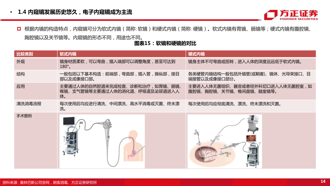 内窥镜市场怎么样【方正医药】内窥镜行业专题系列一：内窥镜下的微创手术大势所趋，企业竞相发力布局黄金赛道_https://www.jmylbn.com_新闻资讯_第14张