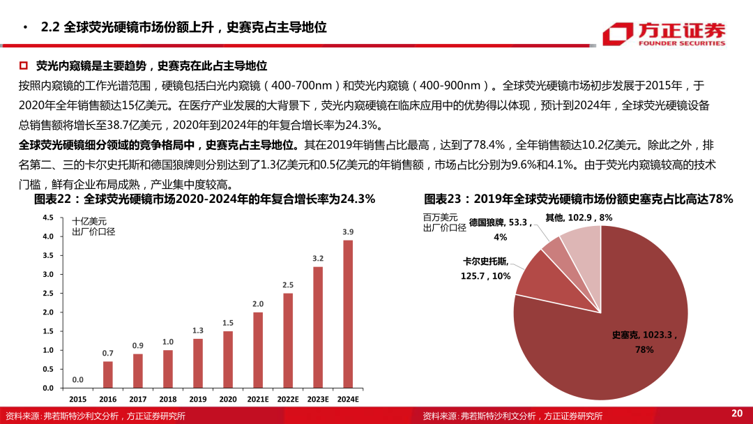 内窥镜市场怎么样【方正医药】内窥镜行业专题系列一：内窥镜下的微创手术大势所趋，企业竞相发力布局黄金赛道_https://www.jmylbn.com_新闻资讯_第20张