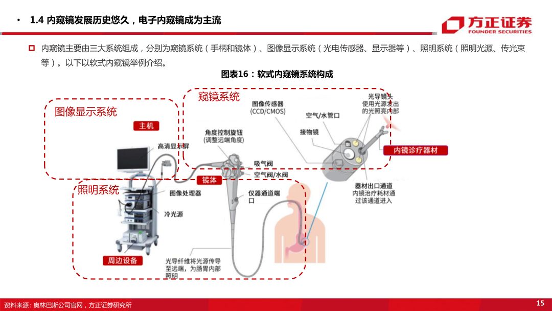 内窥镜市场怎么样【方正医药】内窥镜行业专题系列一：内窥镜下的微创手术大势所趋，企业竞相发力布局黄金赛道_https://www.jmylbn.com_新闻资讯_第15张