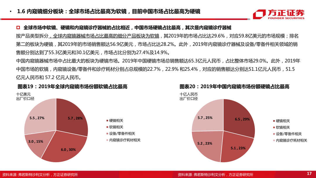内窥镜市场怎么样【方正医药】内窥镜行业专题系列一：内窥镜下的微创手术大势所趋，企业竞相发力布局黄金赛道_https://www.jmylbn.com_新闻资讯_第17张
