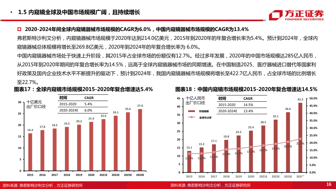 内窥镜市场怎么样【方正医药】内窥镜行业专题系列一：内窥镜下的微创手术大势所趋，企业竞相发力布局黄金赛道_https://www.jmylbn.com_新闻资讯_第16张
