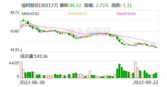 成本4000元卖15000元？DR钻戒“割韭菜”牵出背后上市公司 市值蒸发 70% 迪阿股份跌跌不休