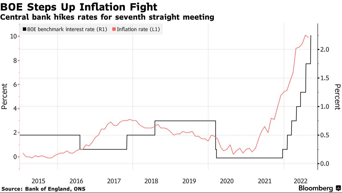 美联储加息后不到24小时，亚欧非地区七家央行也“出手”，掀起加息狂潮，但也有“逆行者”