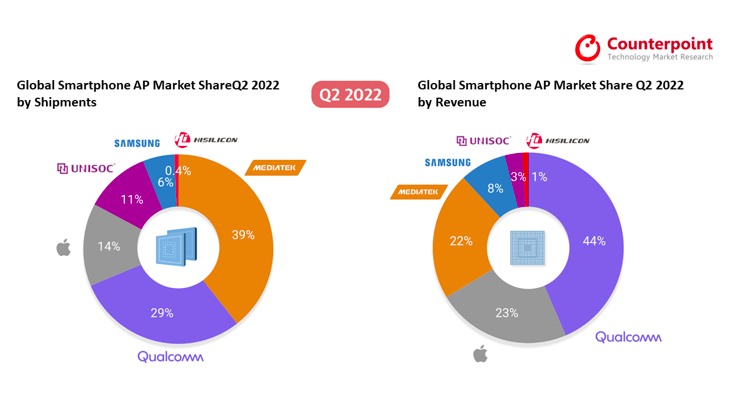 “三星”Counterpoint：二季度手机芯片市场联发科39%份额居首