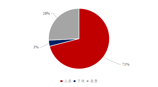 图4、贸易商对豆粕后市看法