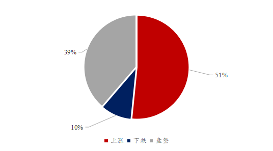 图3、饲料企业对豆粕后市看法