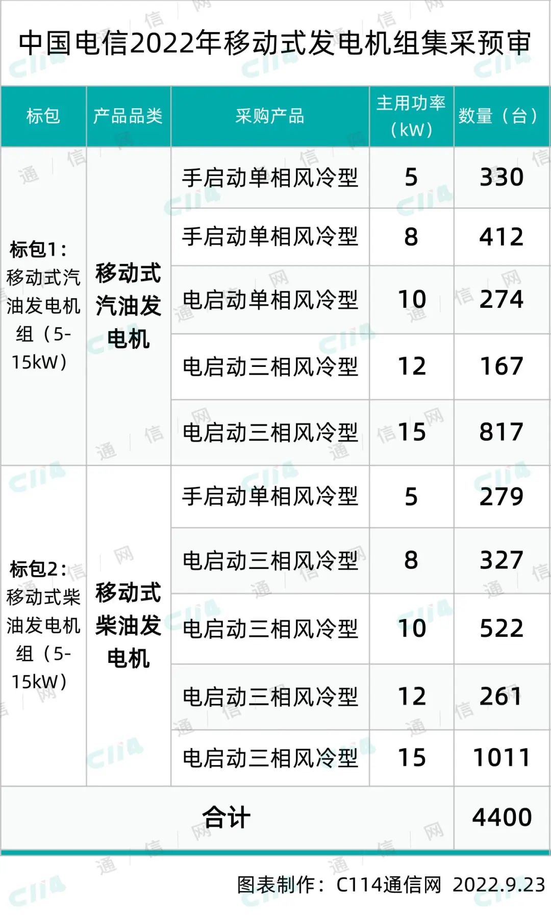 “中国电信”中国电信启动移动式发电机组集采预审：总规模4400台