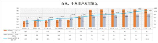 “万户”保持领先：北京5G移动电话用户达1260.6万户