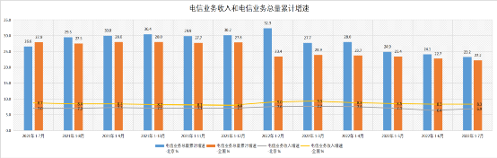 “业务收入”北京：截止7月底电信业务收入达428.6亿元，同比增6.9%