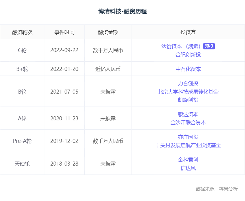 “机器人”融资丨「博清科技」完成数千万元新一轮融资，沃衍资本领投