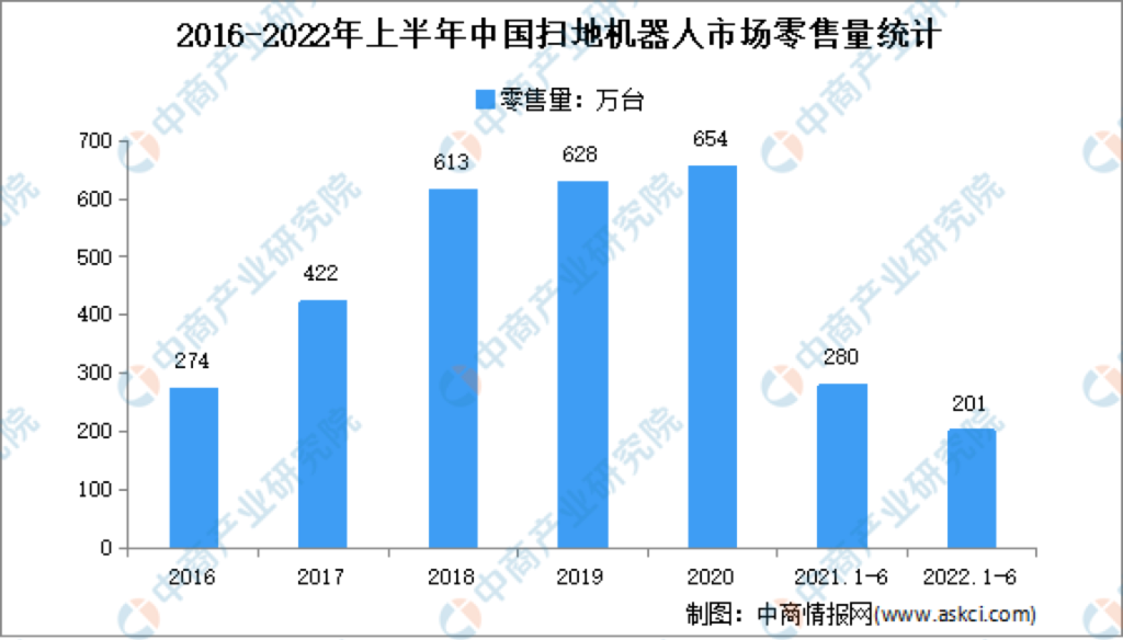 图源：奥维云网（AVC）、中商产业研究院