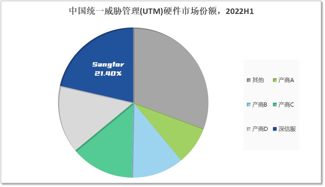 　　数据来源：IDC《2022第二季度中国网络安全硬件市场跟踪报告》