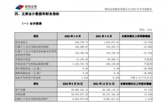 （来源：国信证券2022半年报）