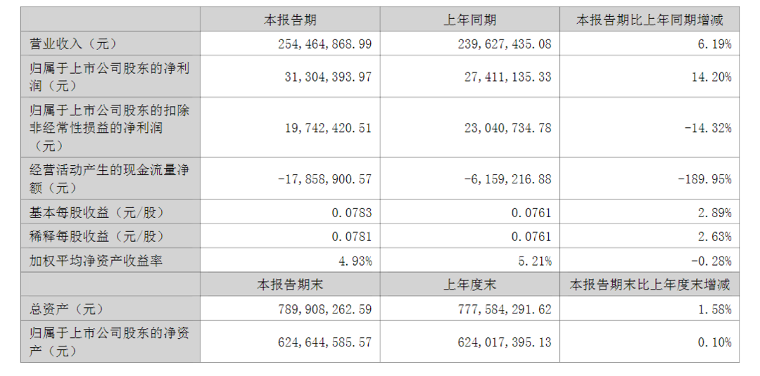  半年报截图  图源 同花顺iFinD