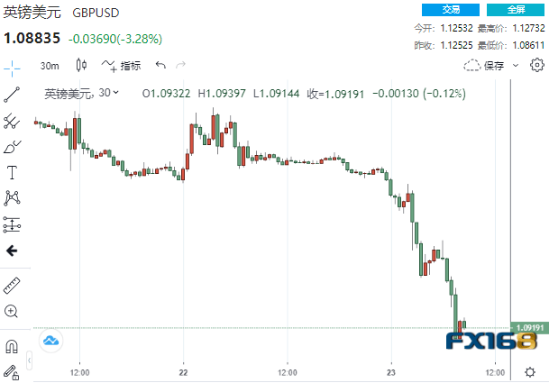 （英鎊/美元30分鐘走勢圖，來源：FX168）