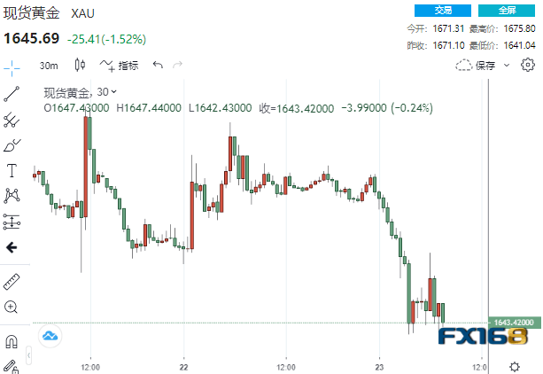 （現貨黃金30分鐘走勢圖，來源：FX168）