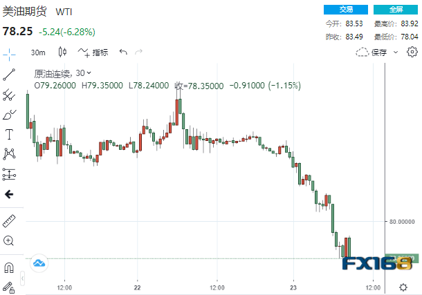 （美國WTI原油30分鐘走勢圖，來源：FX168）