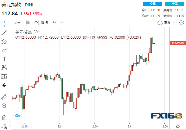 （美元30分鐘走勢圖，來源：FX168）