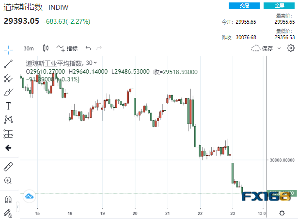 （道指30分鐘走勢圖，來源：FX168）